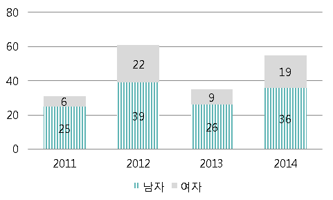 연도별 성별 청구건수