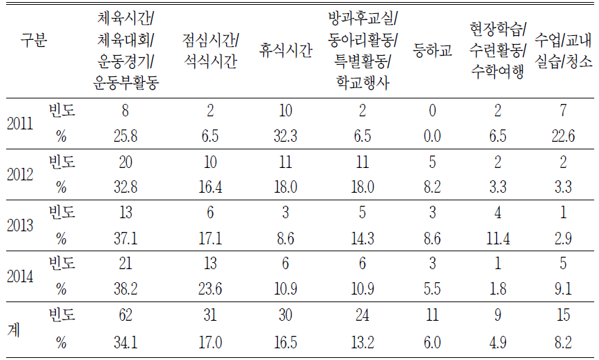 연도별 발생시간별 청구건수