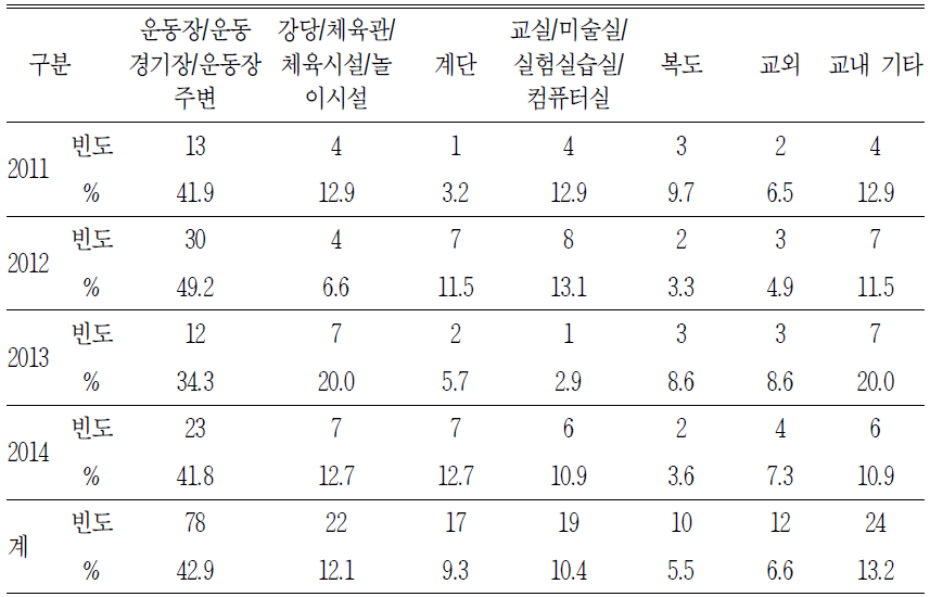 연도별 발생장소별 청구건수