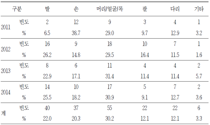 연도별 손상부위별 청구건수