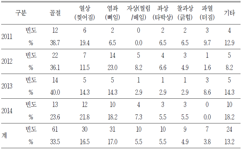 연도별 손상진단별 청구건수