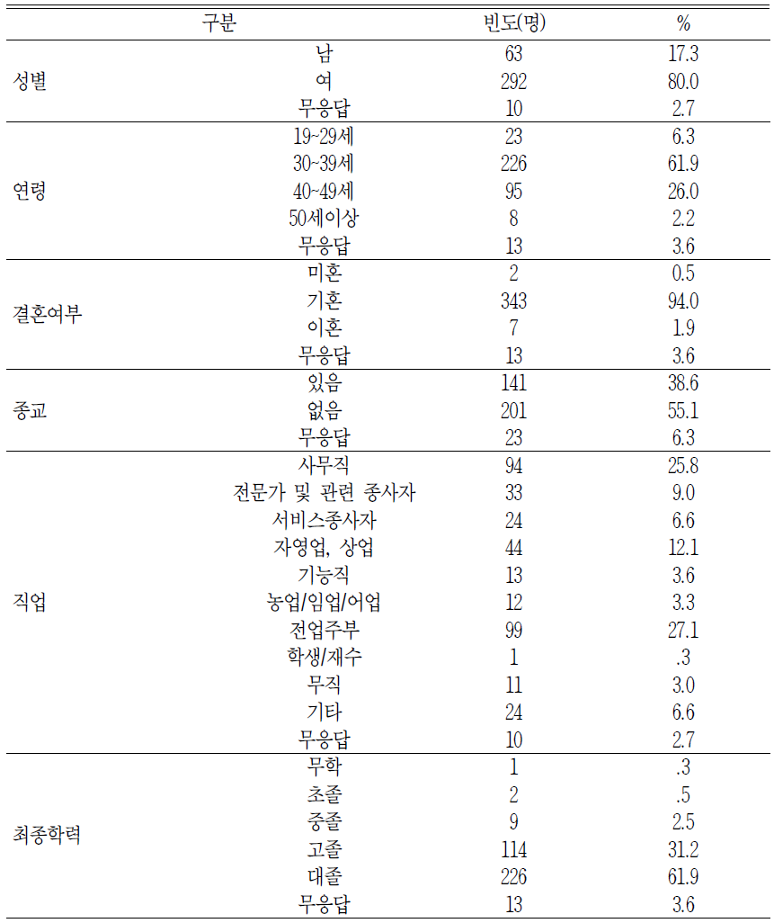 조사대상 학부모의 일반적 특성