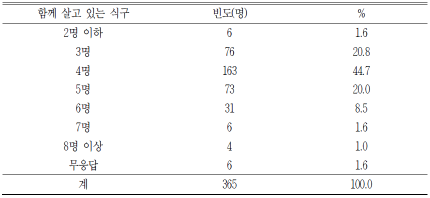 함께 살고 있는 식구 수