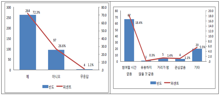 안전 관련 교육 행사 참여 의향 및 미참여 사유