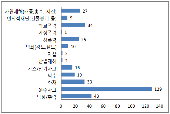 가장 개선이 시급한 영역