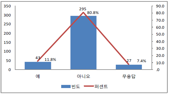 학부모의 지난 1년간 손상 여부