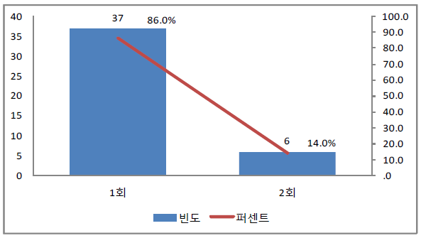 학부모의 지난 1년간 손상 횟수