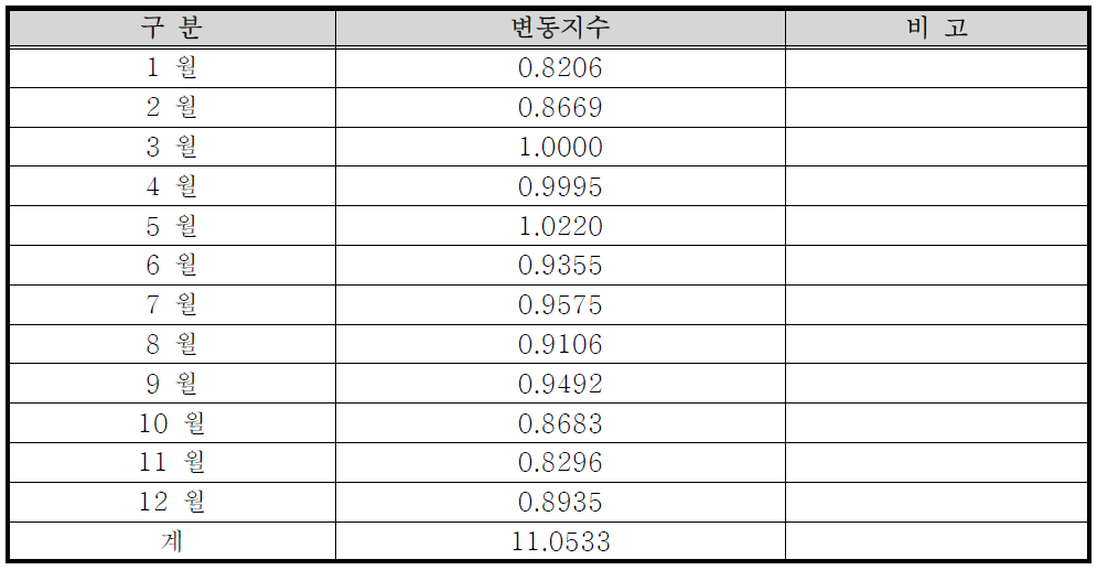 진천버스 월별 변동지수