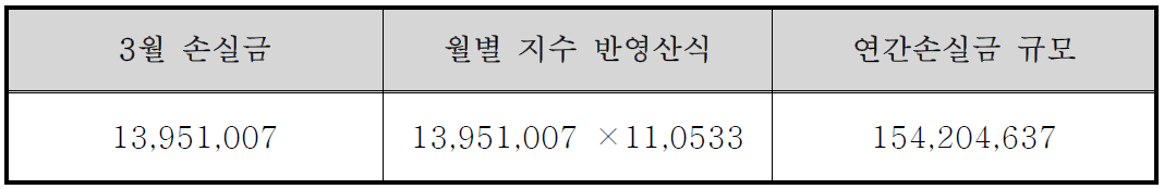 진천버스 연간손실금 산정결과(시외지역)