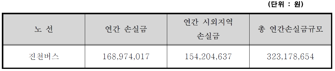 진천버스 연간 총 손실금규모 산정결과