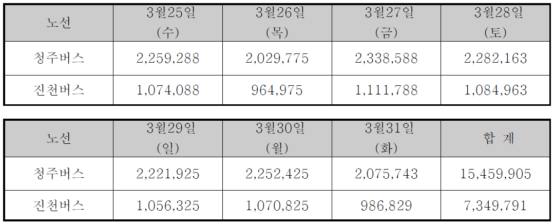 진천노선 7일간 손실금