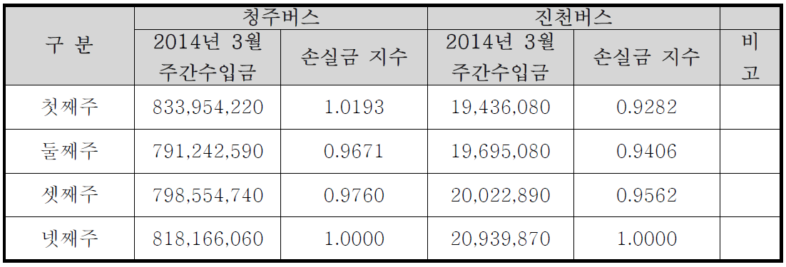 진천노선 주간 손실금 지수