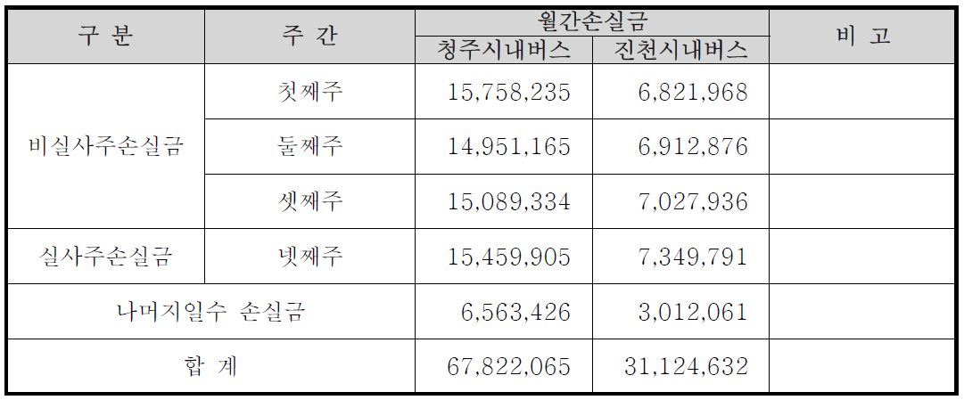 진천노선 주간 손실금 산정