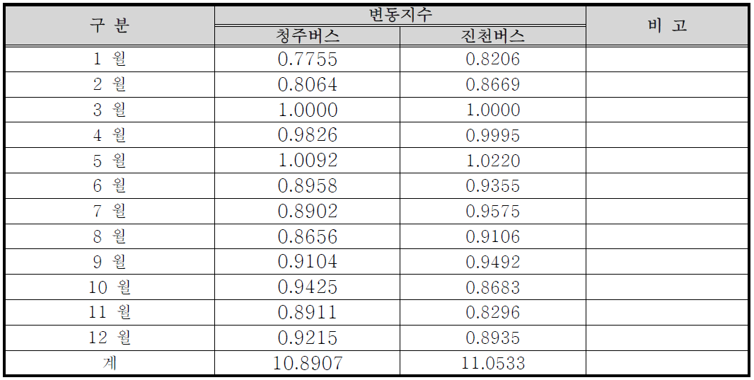 진천노선 월별 변동지수