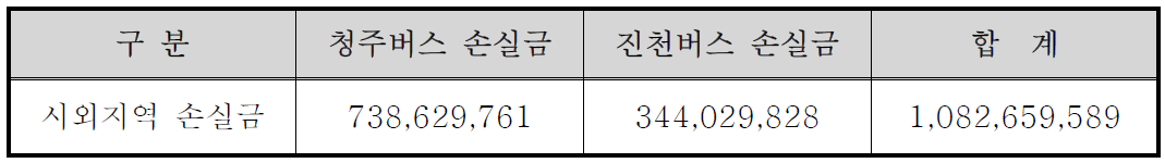 진천노선 연간손실금 산정결과