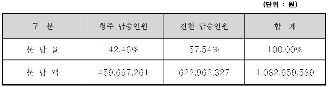 진천노선 시외지역 손실금 분담