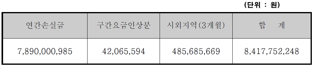 정산액 요약