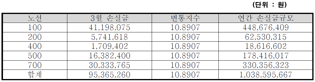 노선별 연간손실금 규모 총괄(시계외)