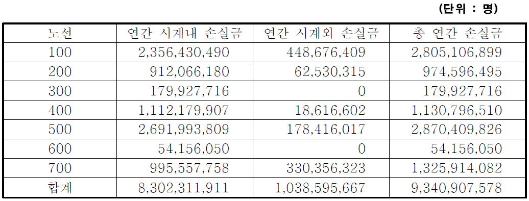 노선별 총 연간 손실금