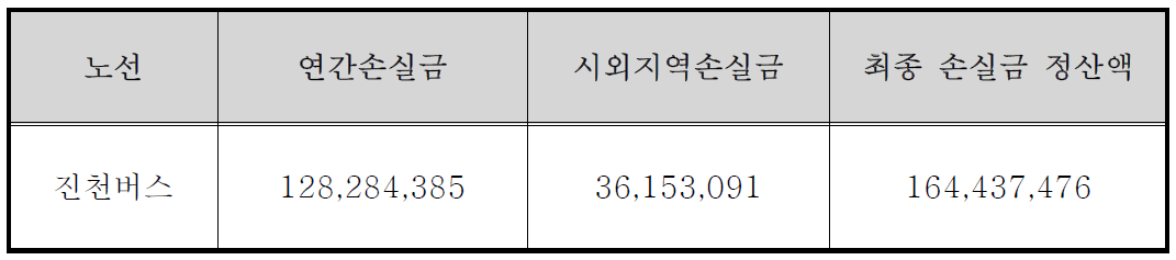 진천버스 연간손실금 정산요약