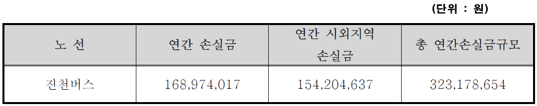 진천버스 연간 총 손실금규모 산정결과