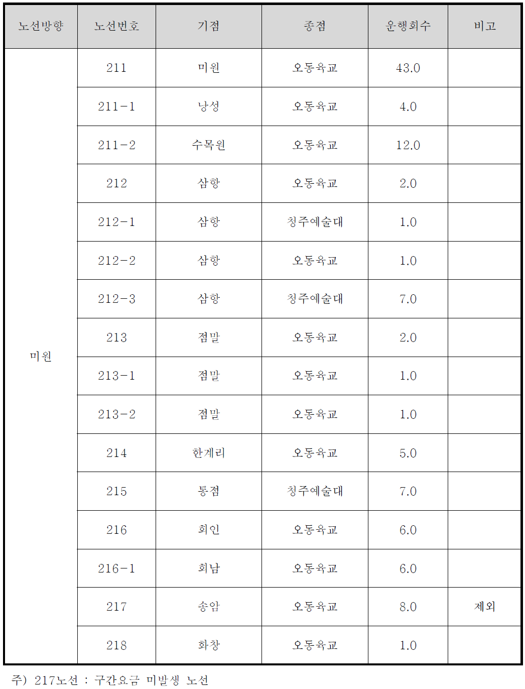 미원노선