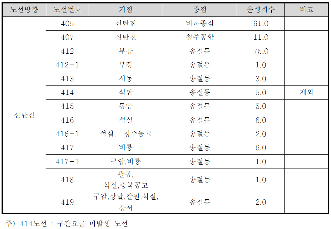 신탄진노선