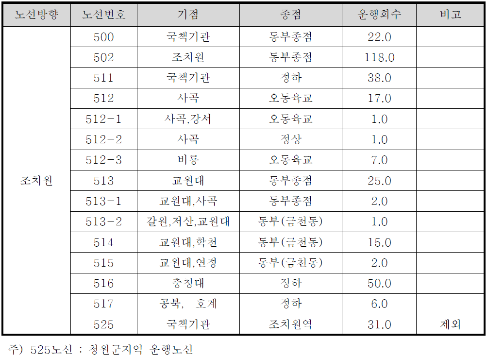 조치원노선