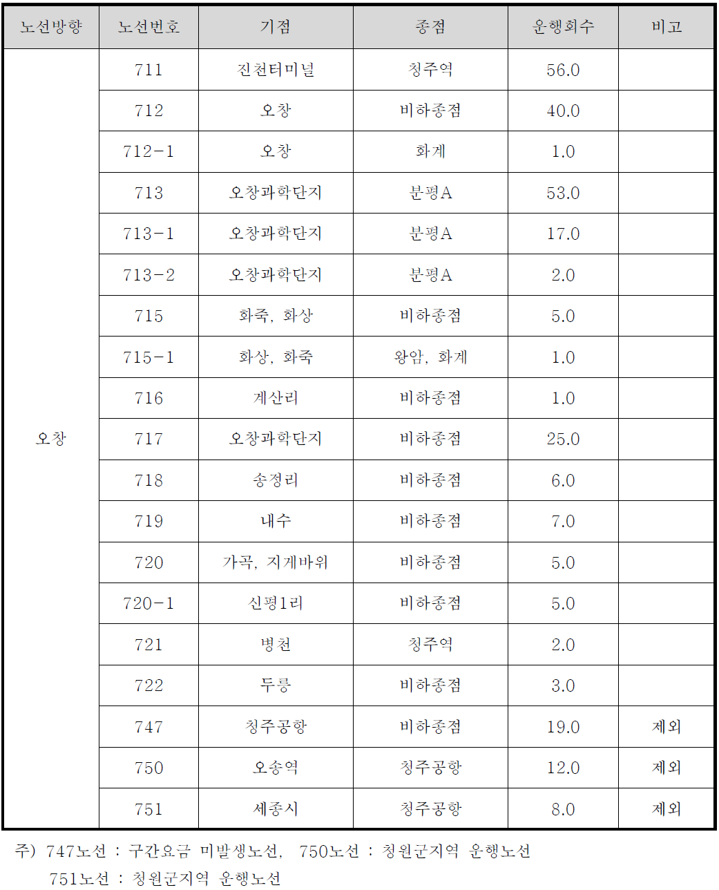 오창노선