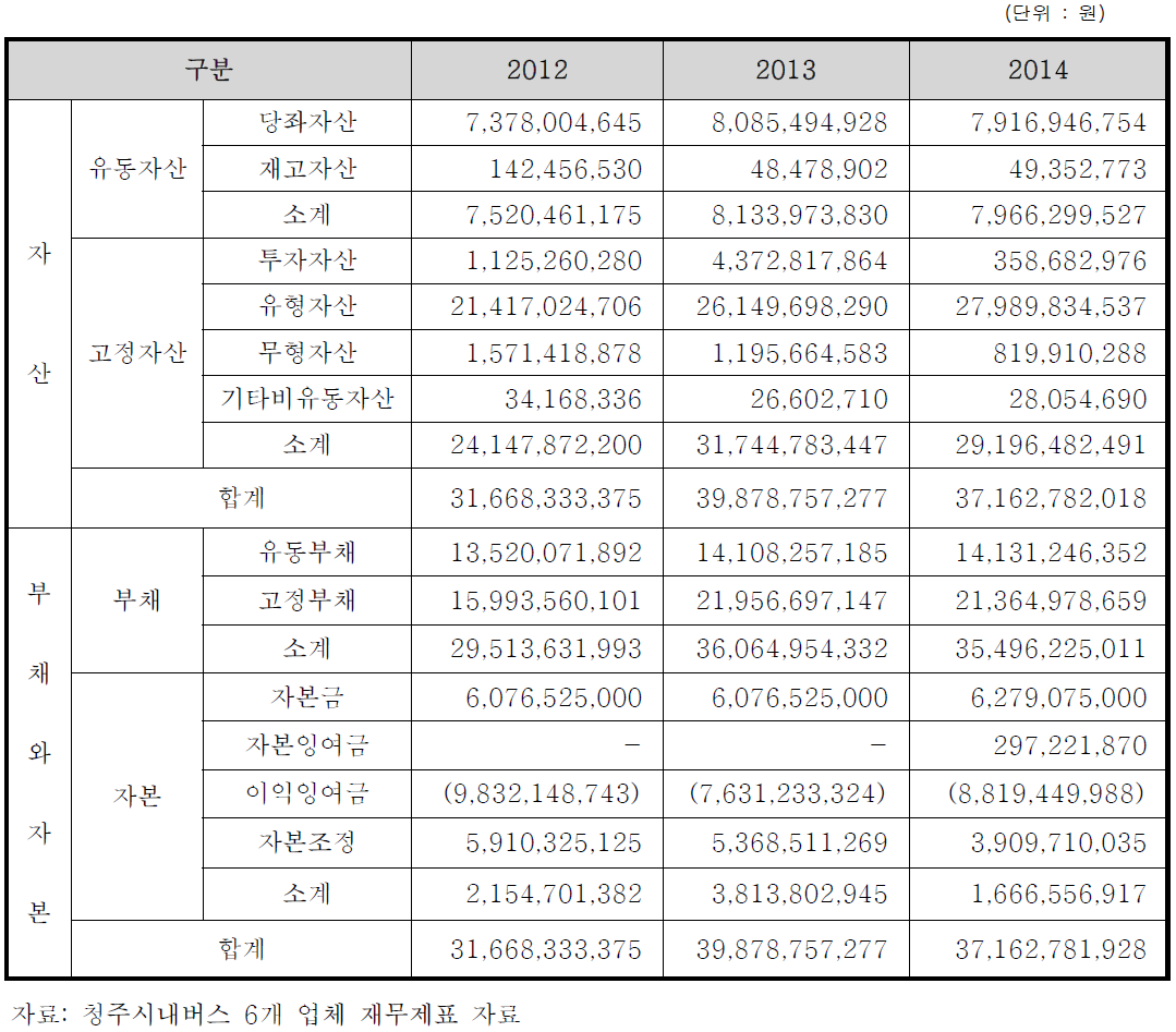 연도별 재무상태표