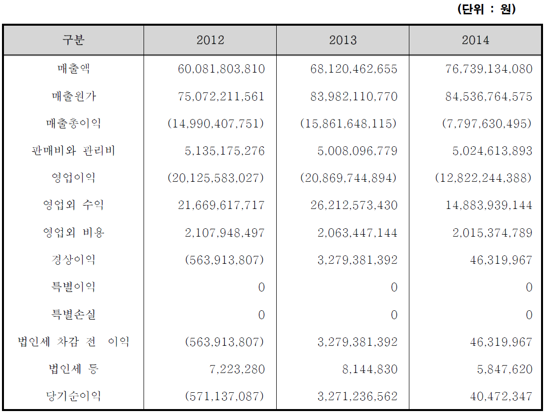 연도별 손익계산서