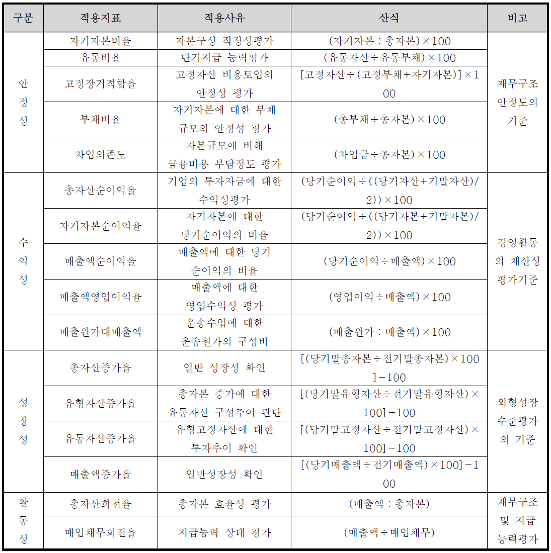 재무비율 분석의 기준