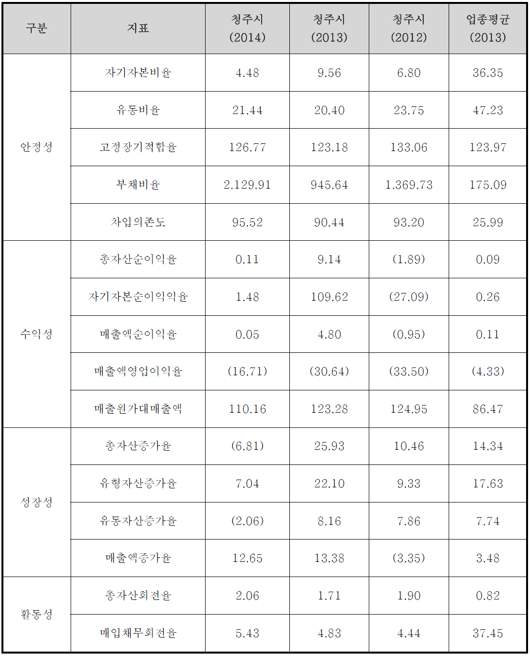 재무비율분석의 총괄표