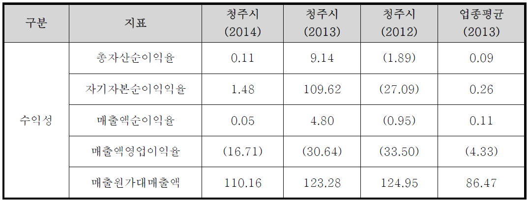 수익성 지표 분석