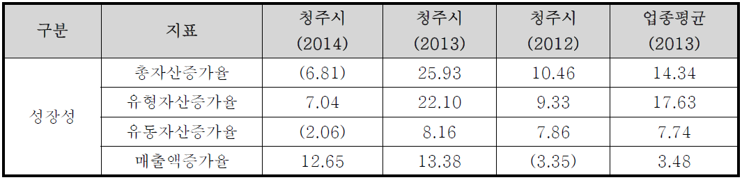 성장성 지표 분석