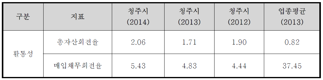 활동성 지표 분석