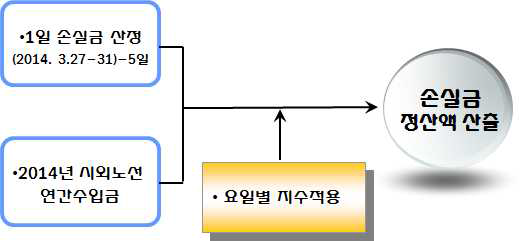 손실금 정산 흐름도