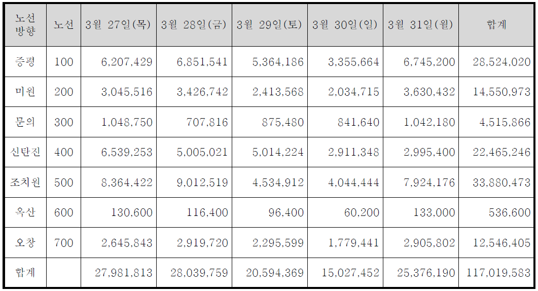 노선별 1일 손실금