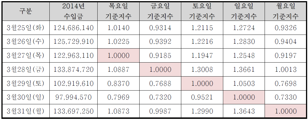 요일별 손실금 지수 산정표