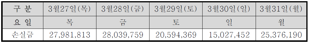 실사기간의 손실금 수준