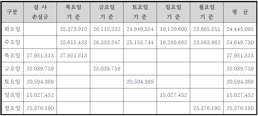 비실사 요일의 손실금 추정