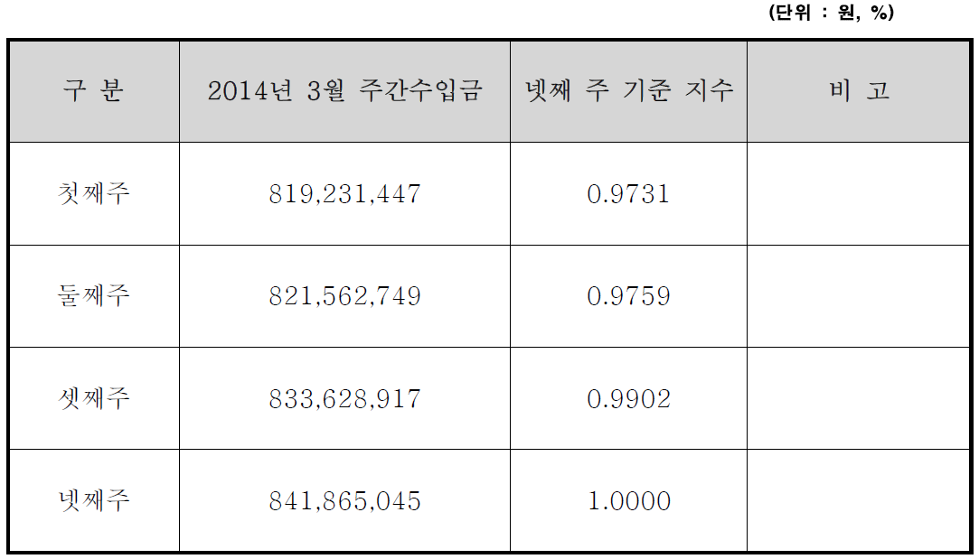 주간 손실금 지수산정