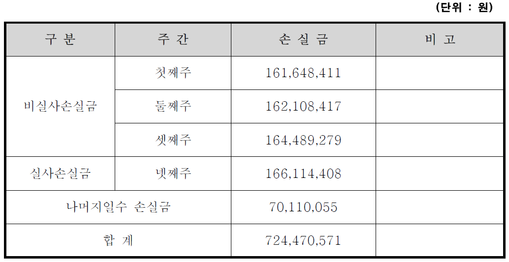 주간 정산액 산정