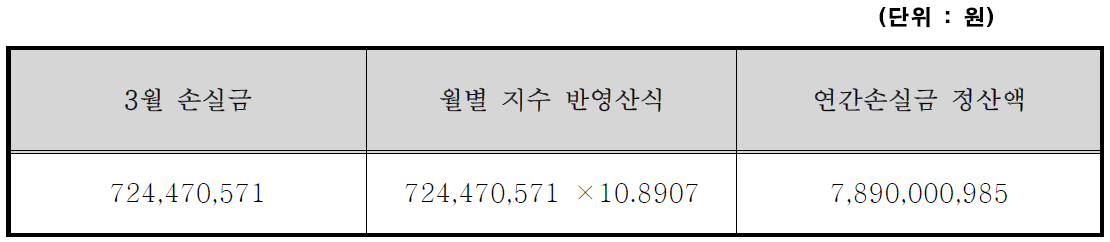 연간 손실금 정산액 산정결과