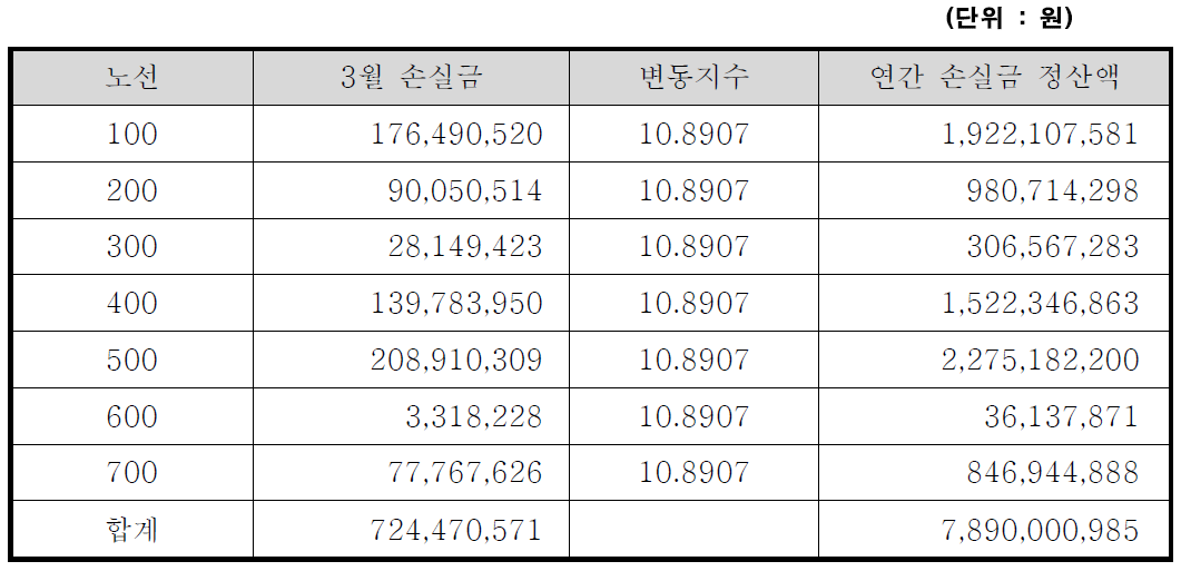 노선별 연간손실금 정산액