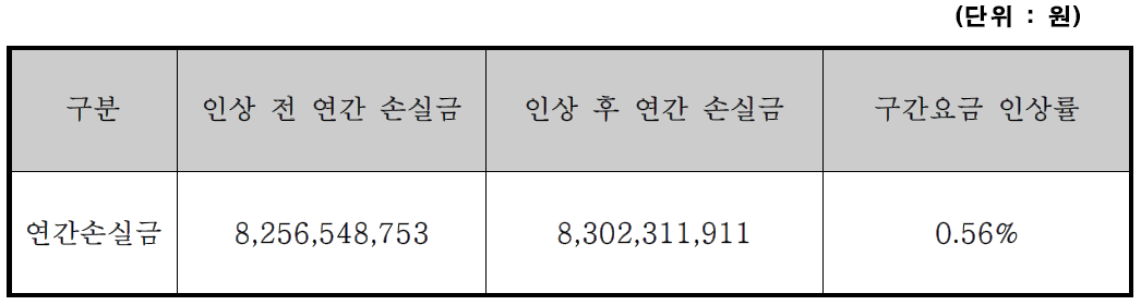 구간요금 인상률 검토