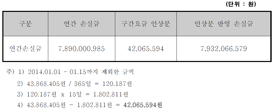 구간요금 인상분