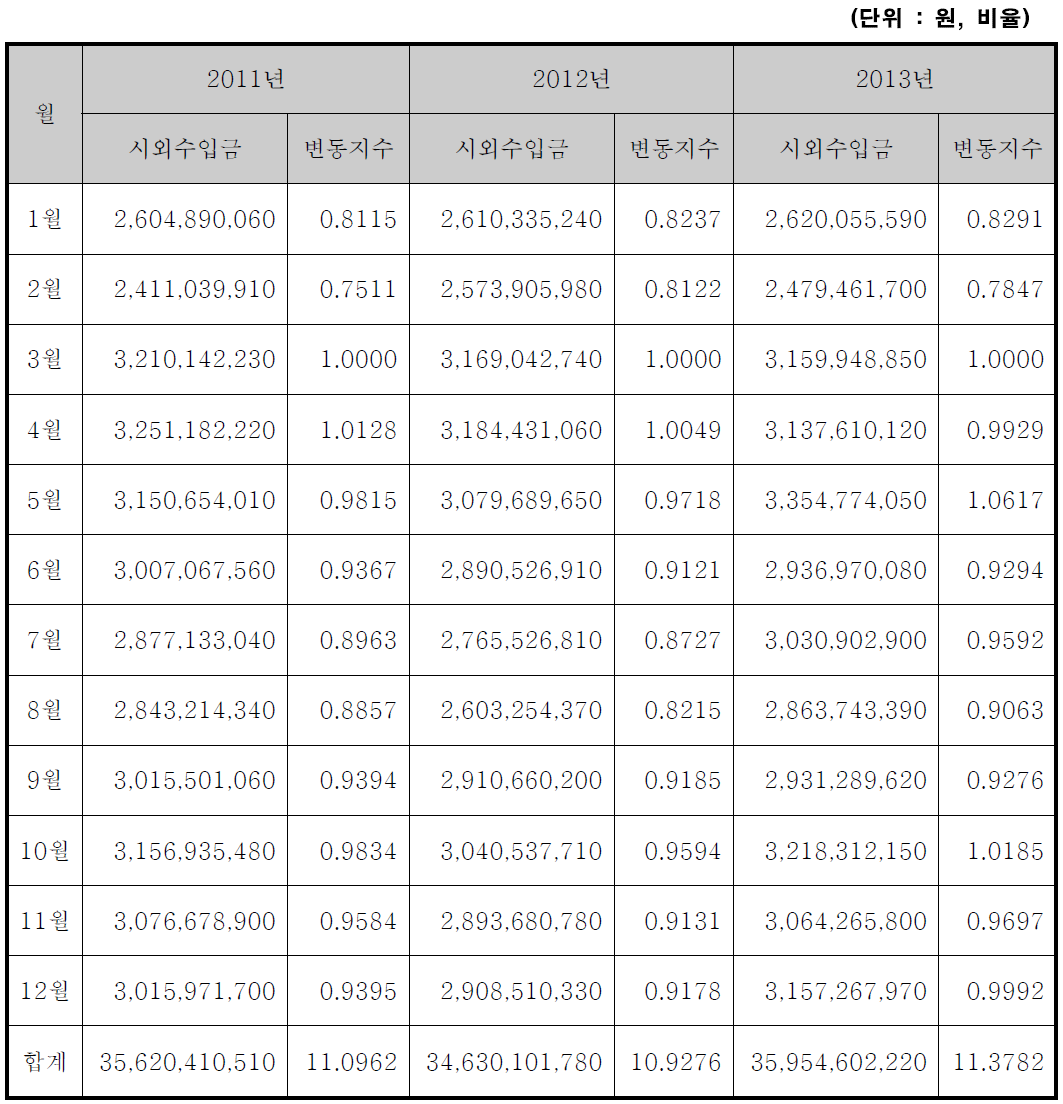 3년간 시외노선 수입금 변화율