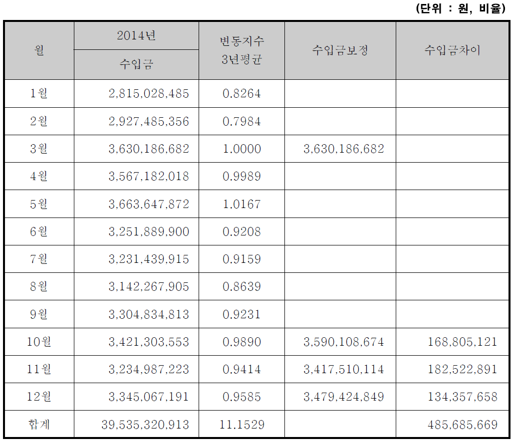 노선별 3개월간 시외지역 손실금