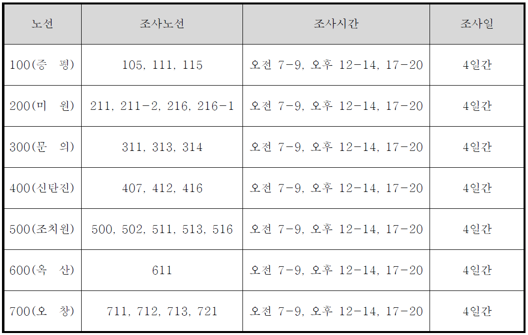 실차조사 개요